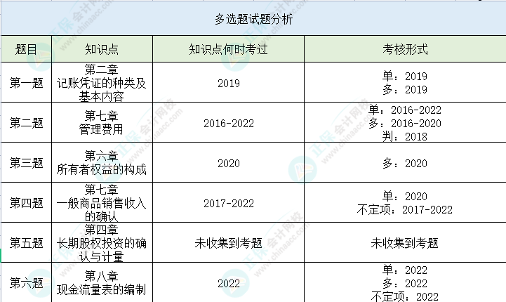 【多選題】第二次萬人模考初級(jí)會(huì)計(jì)實(shí)務(wù)高頻錯(cuò)題 一起避坑>