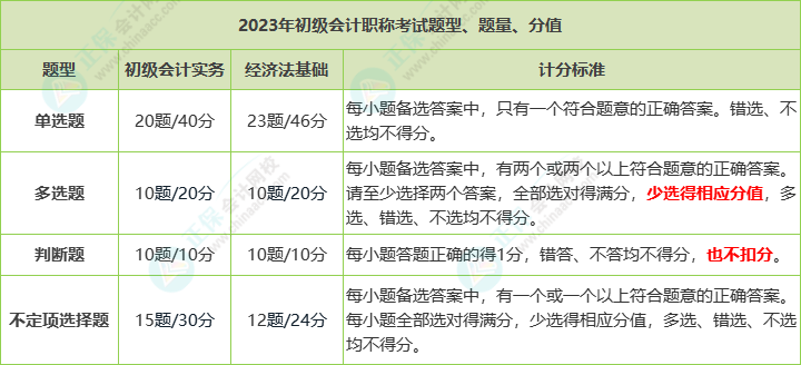 2023年初級會計(jì)職稱考試題量、分值及評分標(biāo)準(zhǔn)