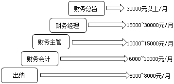 財務崗位發(fā)展路徑