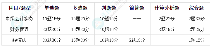 中級(jí)會(huì)計(jì)考試題型是什么？什么時(shí)候考試？