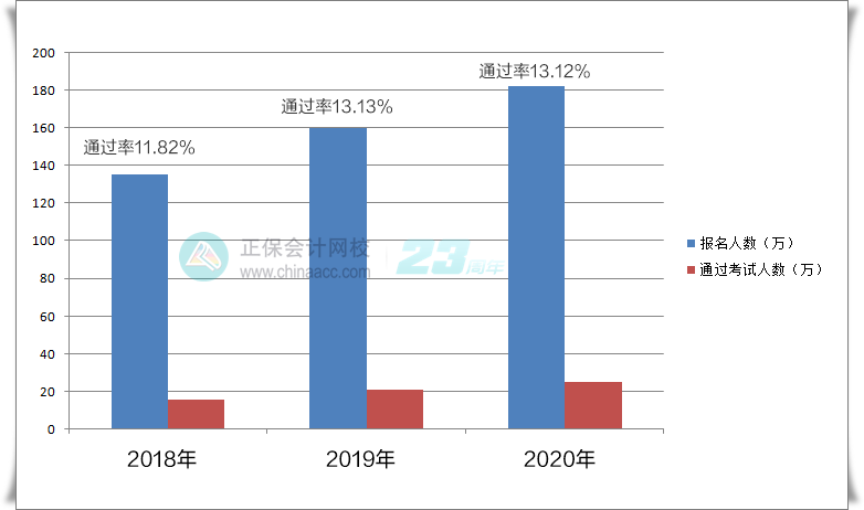 今年中級會計考試的難度如何？