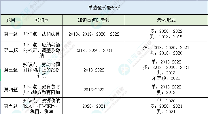 【單選題】第二次萬人模考經(jīng)濟(jì)法基礎(chǔ)高頻錯(cuò)題 立即查看>