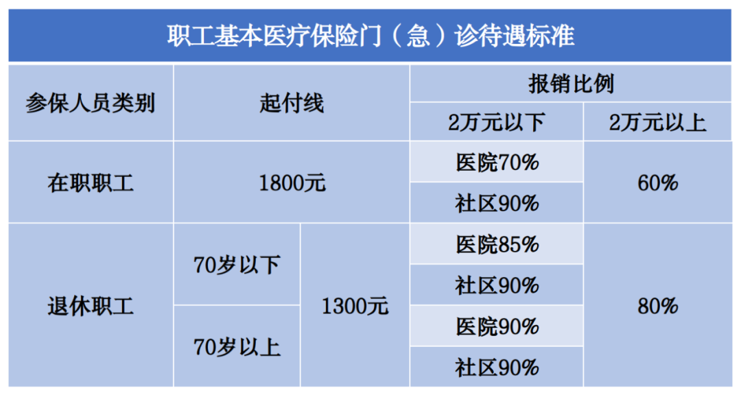 2023年醫(yī)保待遇新標(biāo)準(zhǔn)，定了！