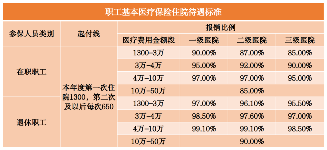 2023年醫(yī)保待遇新標(biāo)準(zhǔn)，定了！