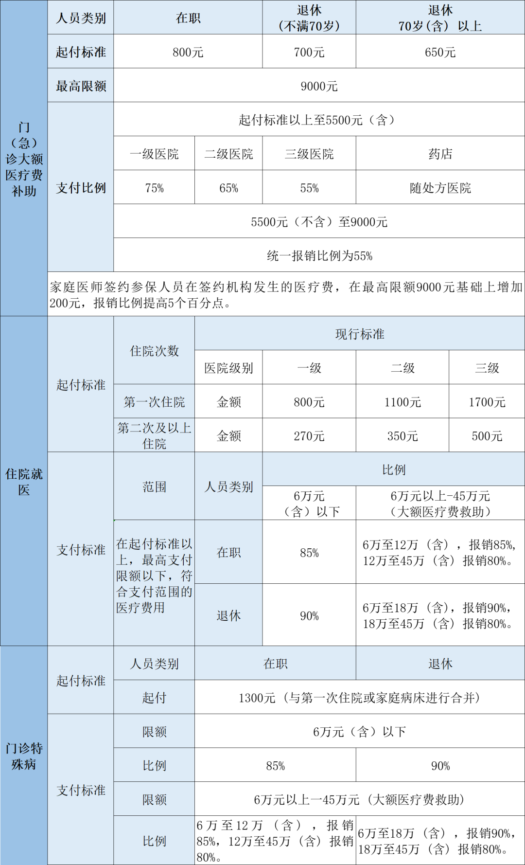 2023年醫(yī)保待遇新標(biāo)準(zhǔn)，定了！