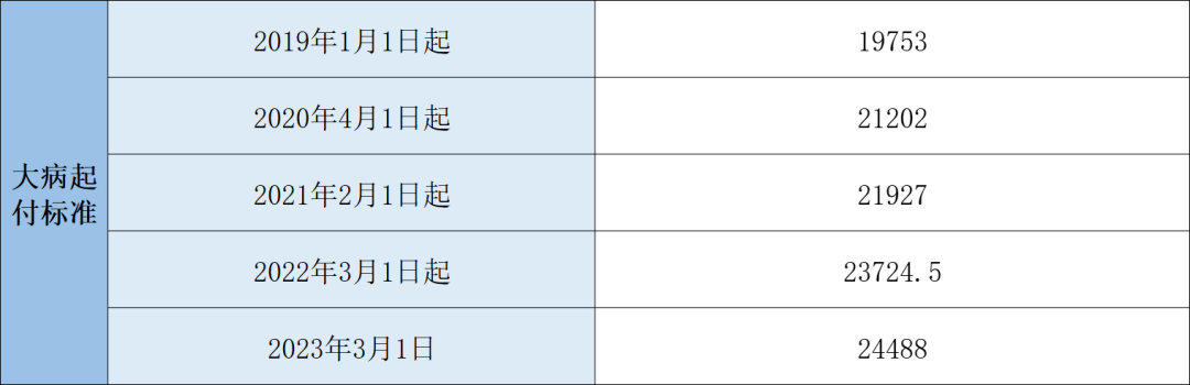 2023年醫(yī)保待遇新標(biāo)準(zhǔn)，定了！