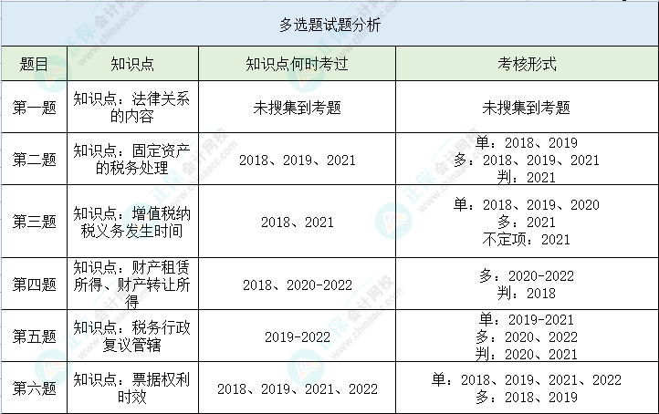 【多選題】第二次萬人?？冀?jīng)濟(jì)法基礎(chǔ)高頻錯題 馬上避坑>