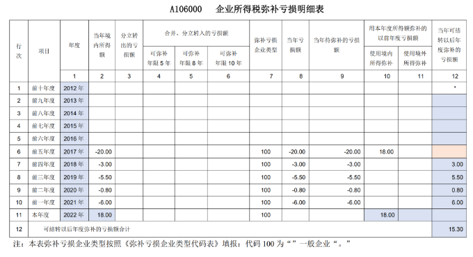 企業(yè)所得稅彌補(bǔ)虧損明細(xì)表