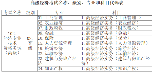 江西2023高級(jí)經(jīng)濟(jì)師考試名稱、級(jí)別、專業(yè)及代碼