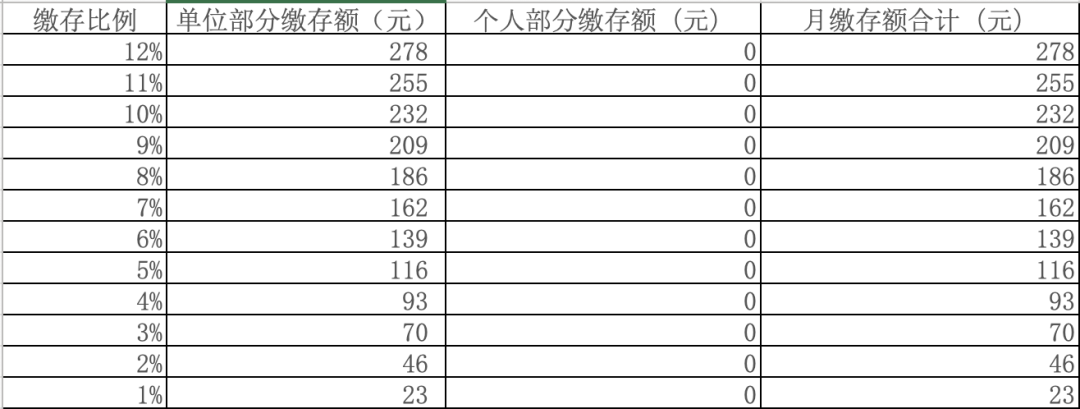 個(gè)人社保免繳66%，個(gè)人公積金全部免繳！