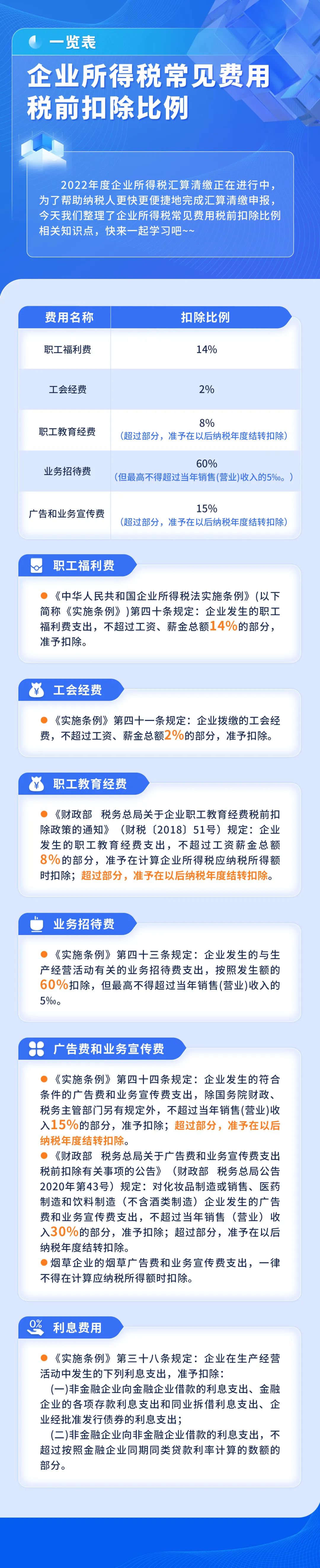 企業(yè)所得稅匯算清繳進(jìn)行時！常見費(fèi)用稅前扣除比例一圖看懂