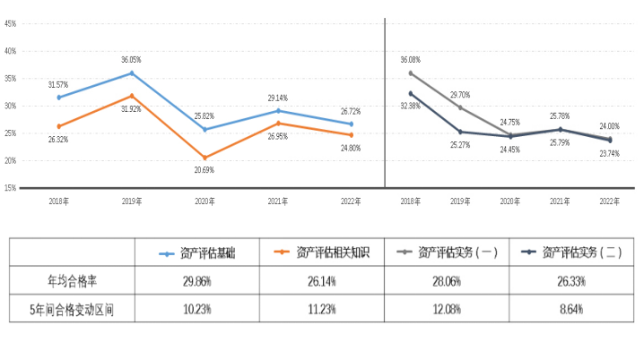 2022年資產評估師職業(yè)資格全國統(tǒng)一考試報告