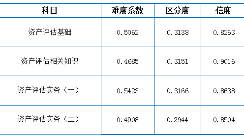 2022年資產(chǎn)評(píng)估師職業(yè)資格全國(guó)統(tǒng)一考試報(bào)告