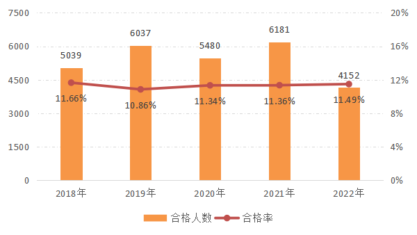 2022年資產評估師職業(yè)資格全國統(tǒng)一考試報告