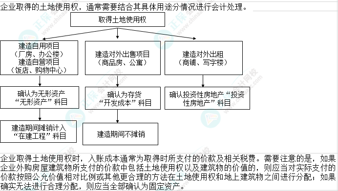 2023注會會計(jì)核心入門知識點(diǎn)7：企業(yè)取得的土地使用權(quán)的會計(jì)處理