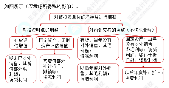 2023注會會計核心入門知識點11：權(quán)益法下投資損益的會計處理