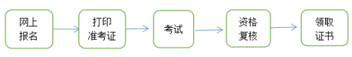 青海高級(jí)經(jīng)濟(jì)師考務(wù)流程