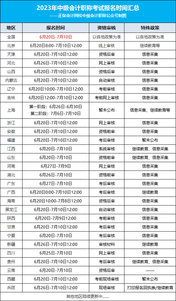 2023年中級會計考試最新安排！