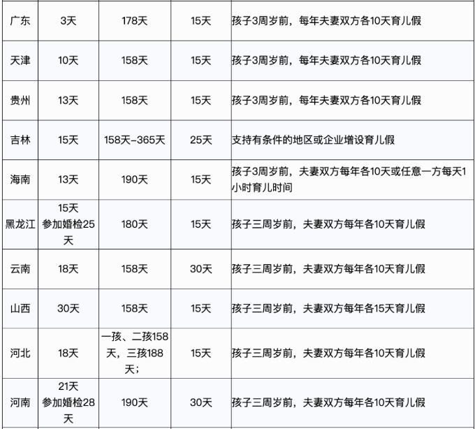 婚產(chǎn)假、育兒假