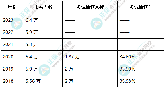 2023高會報名人數(shù)6.4萬 考試會更難嗎？