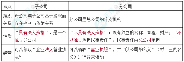 【連載中】中級經(jīng)濟(jì)法十大黃金考點（7） 