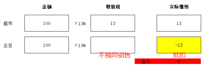 零售酒水不給開專票，視同銷售沒進(jìn)項(xiàng)咋辦？