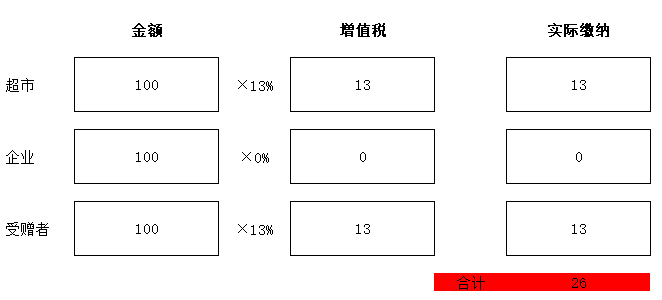 零售酒水不給開專票，視同銷售沒進(jìn)項(xiàng)咋辦？