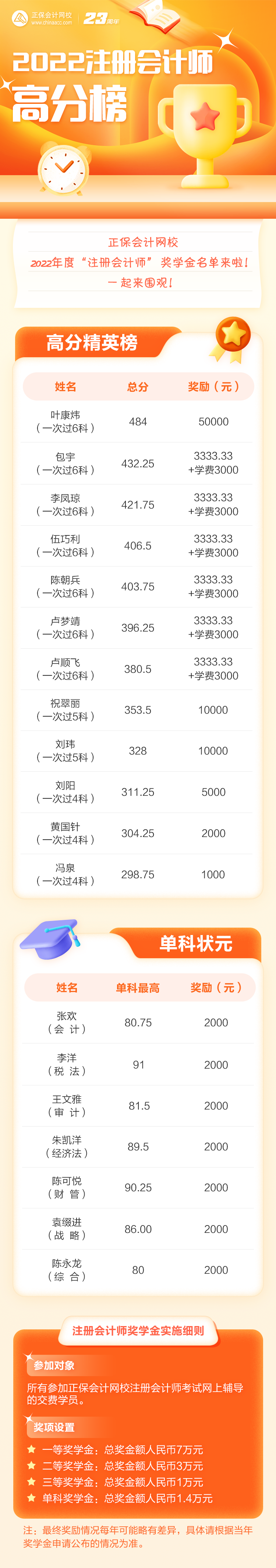 注會(huì)高分學(xué)員榮獲2022年度正保會(huì)計(jì)網(wǎng)校獎(jiǎng)學(xué)金 特頒發(fā)榮譽(yù)證書(shū)~