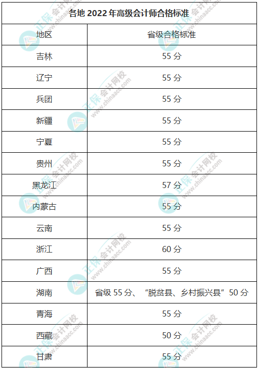 各地高級會計(jì)師合格標(biāo)準(zhǔn)