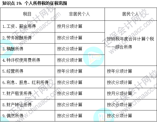 2023注會《稅法》基礎(chǔ)階段易混易錯知識點(diǎn)（十九）