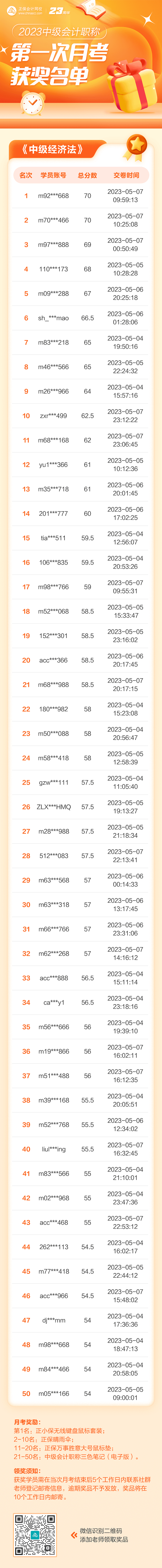 【重要通知】2023中級會計(jì)第一次月考獲獎(jiǎng)名單-經(jīng)濟(jì)法