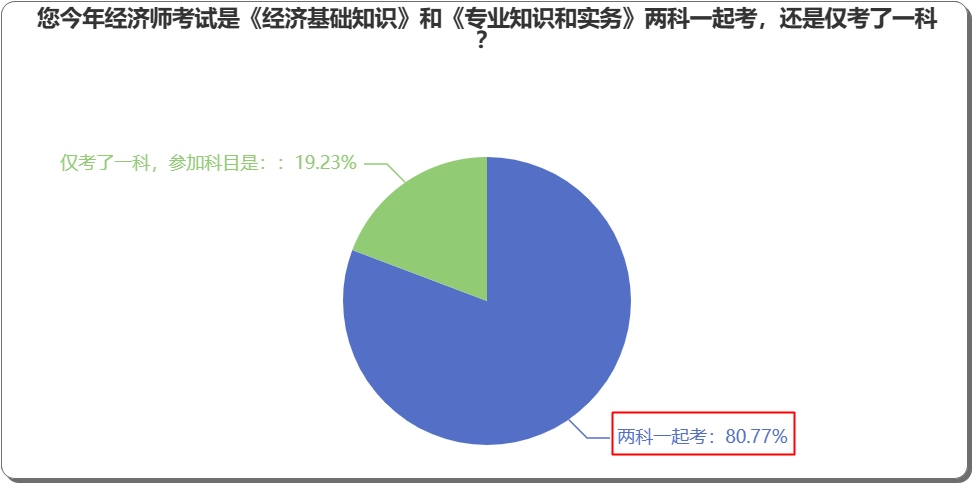 報(bào)考2023年中級(jí)經(jīng)濟(jì)師，一年考兩科好，還是僅考一科？