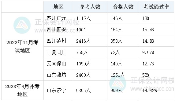 2022初中級(jí)經(jīng)濟(jì)師補(bǔ)考備考時(shí)間更長(zhǎng) 為什么通過率還是很低？