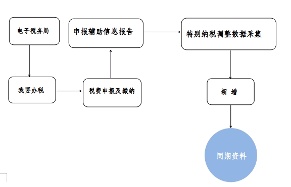 同期資料報(bào)送