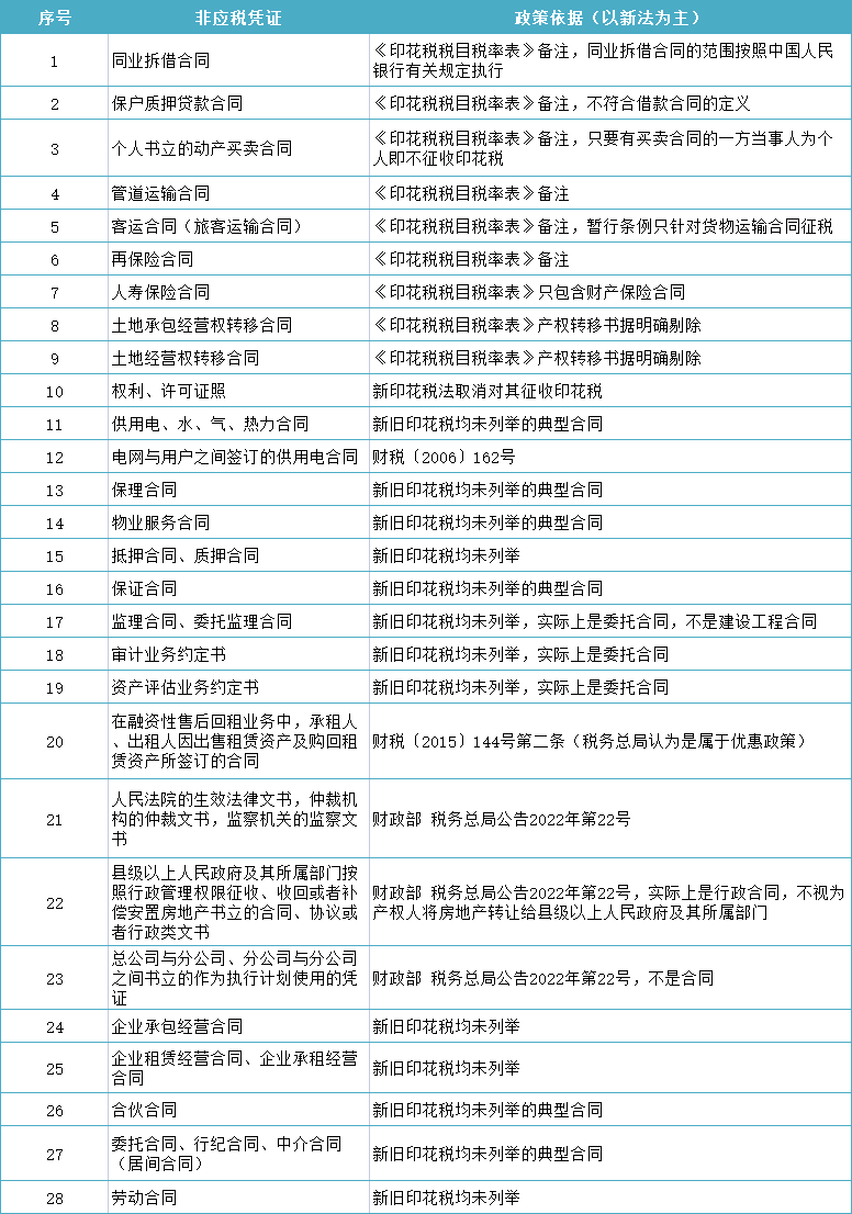 稅務(wù)局明確！不繳印花稅！