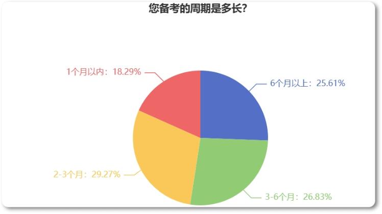 備考2023年中級經(jīng)濟師需要多長時間？