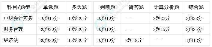 中級會計備考做題總出錯？先來了解下考試題型都有哪些吧！