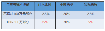 年應(yīng)納稅所得額