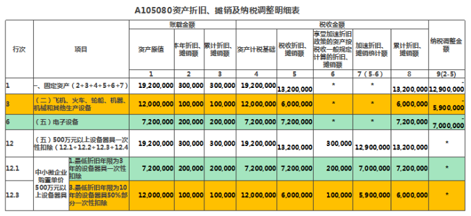 資產(chǎn)折舊、攤銷及納稅調(diào)整明細(xì)表