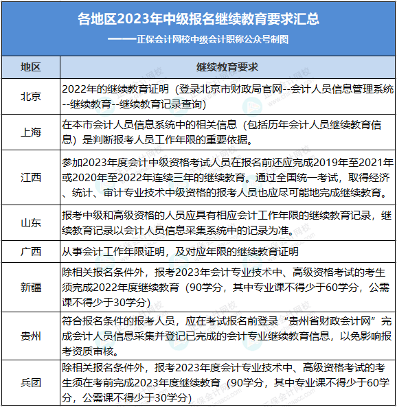 6月20日前！中級考生請抓緊檢查自己的繼續(xù)教育