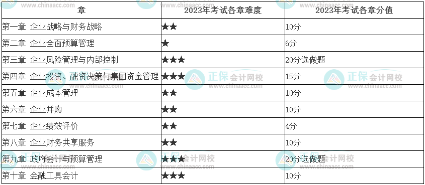 最新！2023年高會(huì)考試難度……