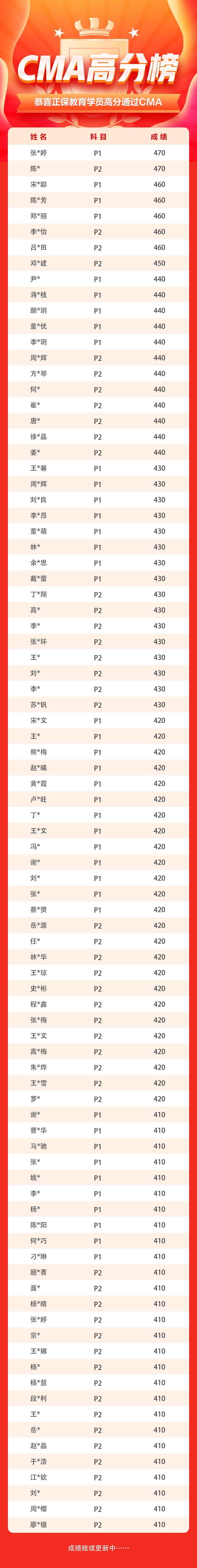 4月考期CMA學(xué)員高分榜強(qiáng)勢(shì)霸屏！