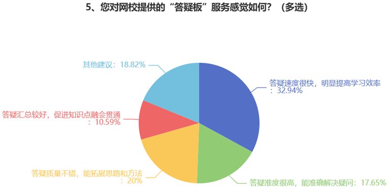 您對網校提供的“答疑板”服務感覺如何？