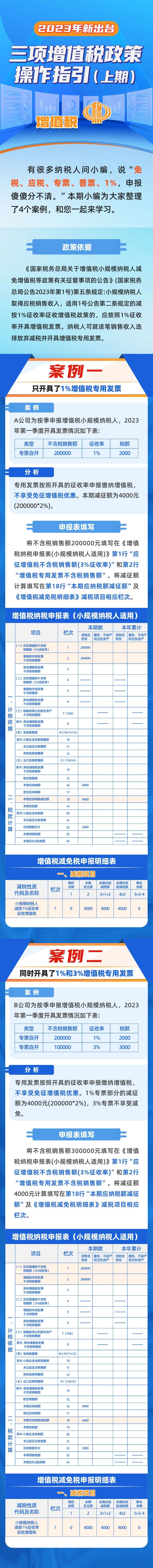 2023年新出臺(tái)三項(xiàng)增值稅政策操作指引（上期）