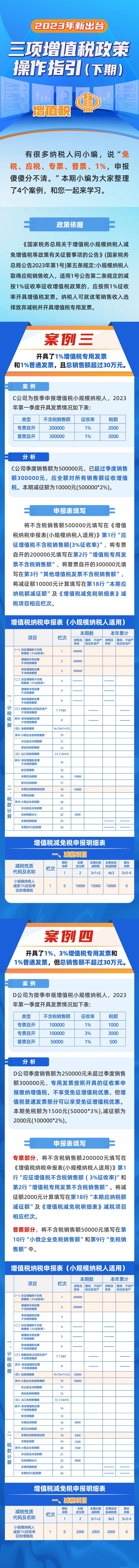 2023年新出臺(tái)三項(xiàng)增值稅政策操作指引（下期）