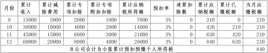 年中跳槽的，為什么會(huì)補(bǔ)稅呢？