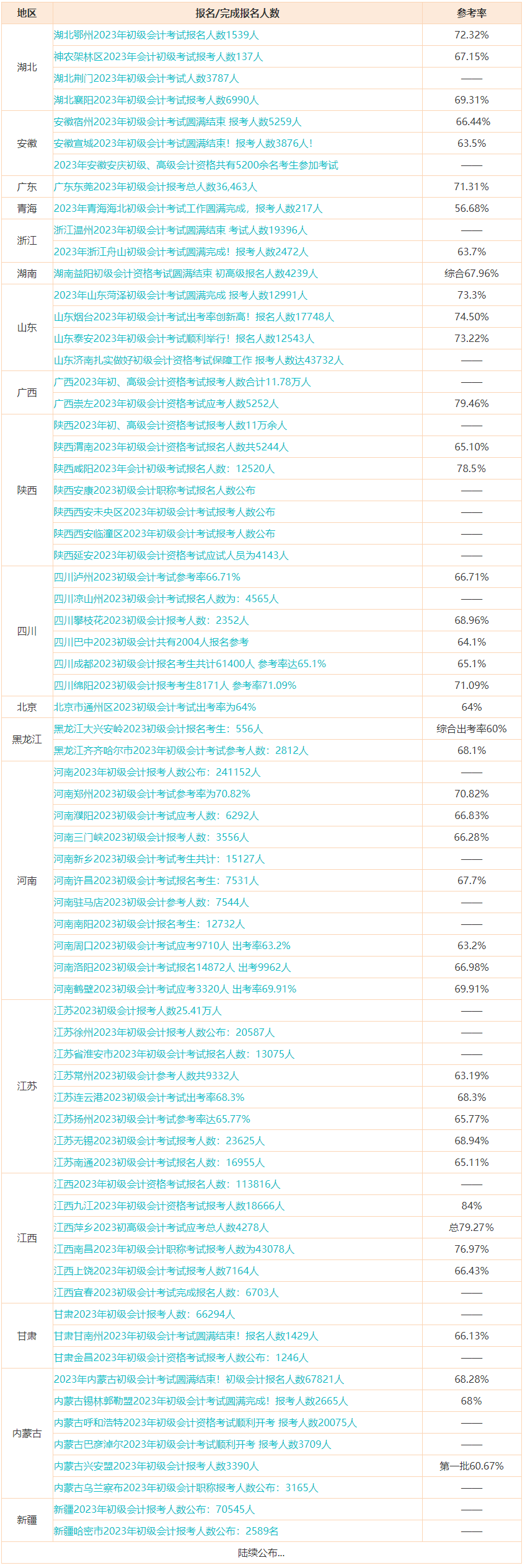 初級缺考影響明年報名嗎？