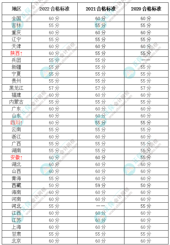 關(guān)于高級會計師考試合格標準 你知道多少？