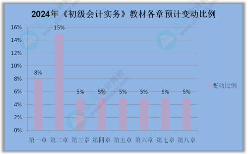 提前關(guān)注：2024年《初級會計實務》教材變動預測