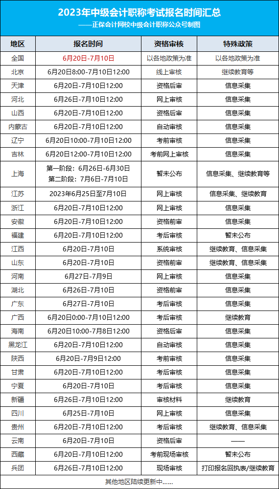 2023年中級(jí)會(huì)計(jì)考試最新安排